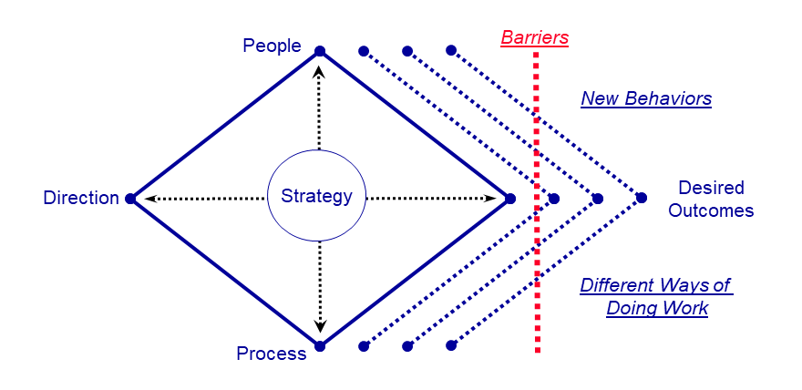 Passage Consulting Performance Edge Model